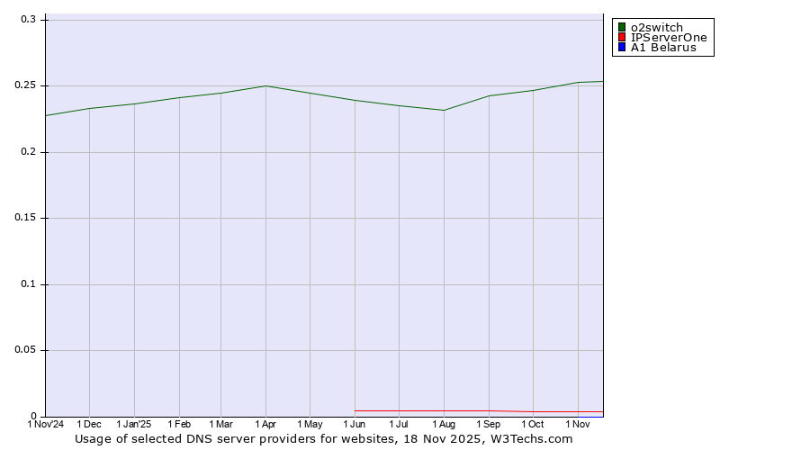 Historical trends in the usage of o2switch vs. IPServerOne vs. A1 Belarus