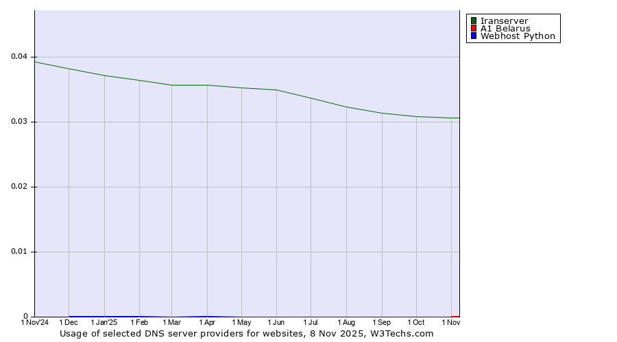 Historical trends in the usage of Iranserver vs. A1 Belarus vs. Webhost Python