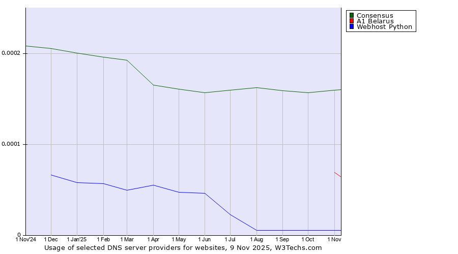 Historical trends in the usage of Consensus vs. A1 Belarus vs. Webhost Python
