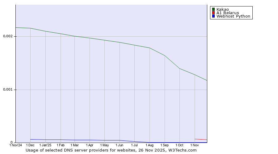 Historical trends in the usage of Kakao vs. A1 Belarus vs. Webhost Python