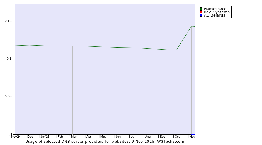 Historical trends in the usage of Namespace vs. Key-Systems vs. A1 Belarus