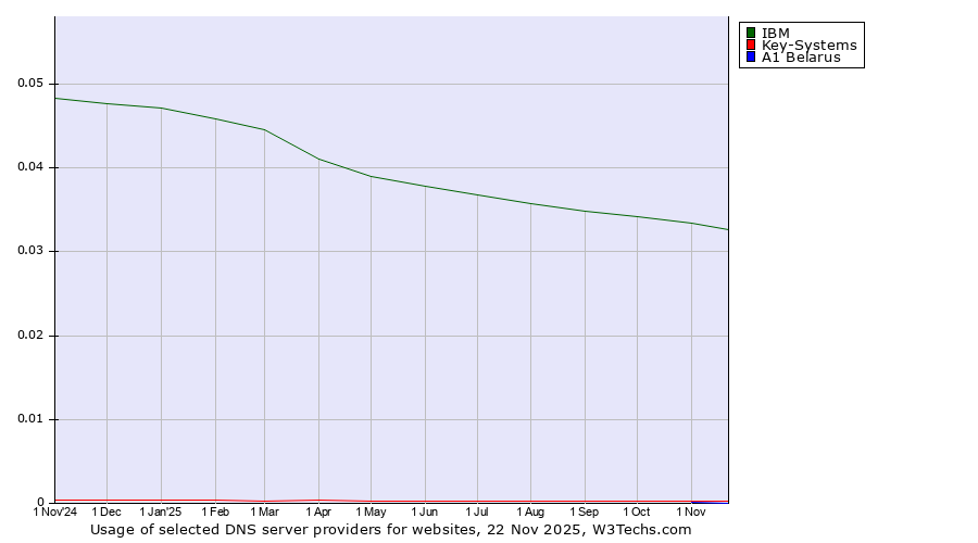 Historical trends in the usage of IBM vs. Key-Systems vs. A1 Belarus