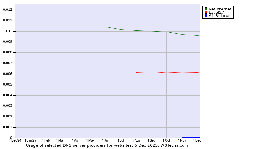 Historical trends in the usage of Netinternet vs. Level27 vs. A1 Belarus