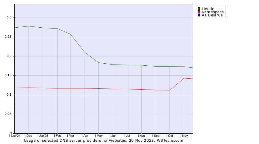 Historical trends in the usage of Linode vs. Namespace vs. A1 Belarus