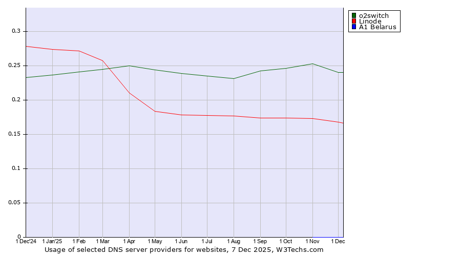 Historical trends in the usage of o2switch vs. Linode vs. A1 Belarus