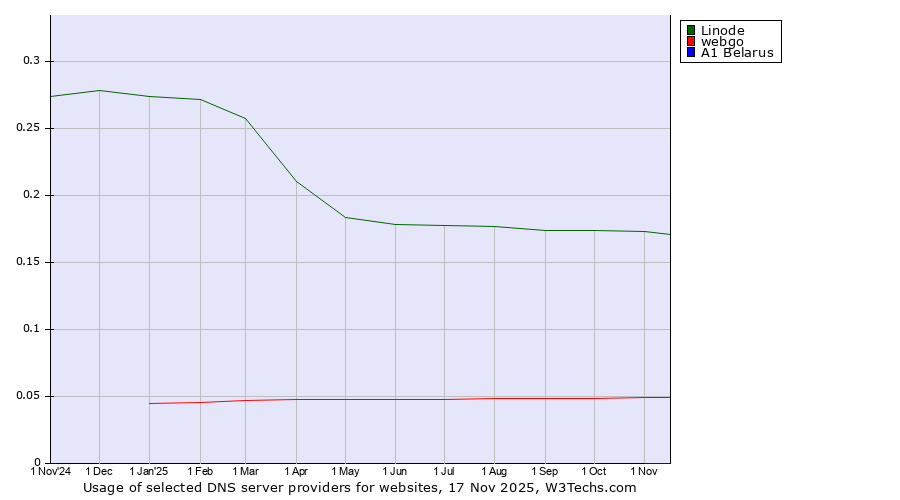 Historical trends in the usage of Linode vs. webgo vs. A1 Belarus
