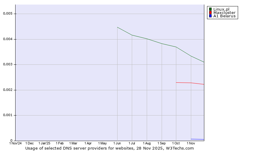 Historical trends in the usage of Linux.pl vs. Maxcluster vs. A1 Belarus