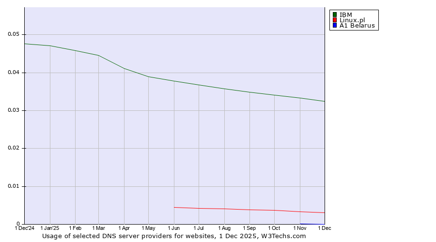 Historical trends in the usage of IBM vs. Linux.pl vs. A1 Belarus