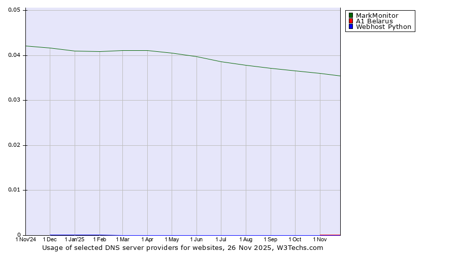 Historical trends in the usage of MarkMonitor vs. A1 Belarus vs. Webhost Python