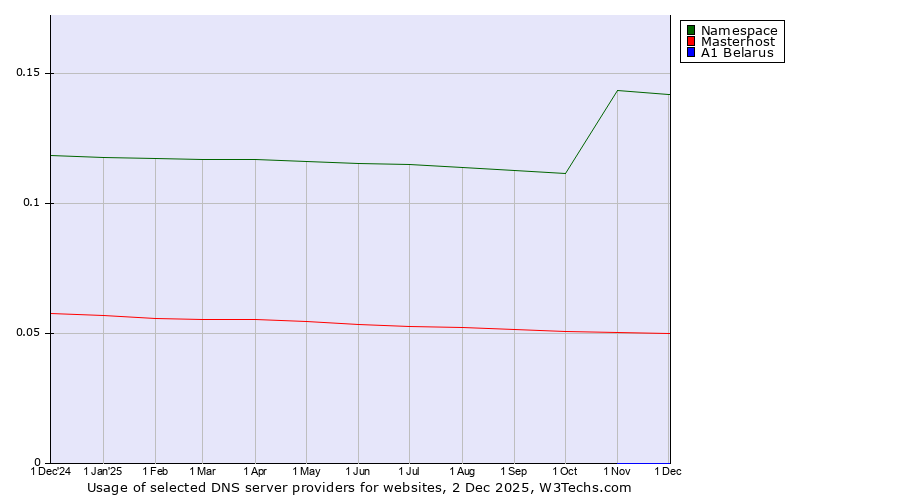 Historical trends in the usage of Namespace vs. Masterhost vs. A1 Belarus