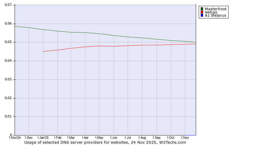 Historical trends in the usage of Masterhost vs. webgo vs. A1 Belarus