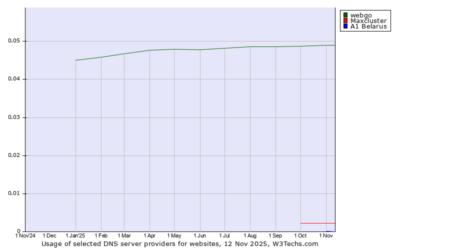 Historical trends in the usage of webgo vs. Maxcluster vs. A1 Belarus