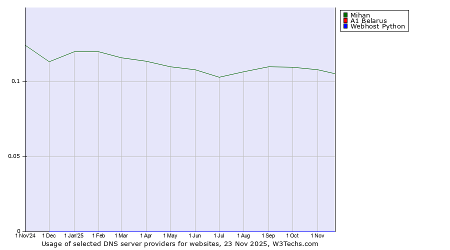 Historical trends in the usage of Mihan vs. A1 Belarus vs. Webhost Python
