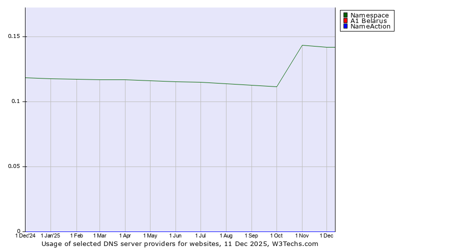 Historical trends in the usage of Namespace vs. A1 Belarus vs. NameAction