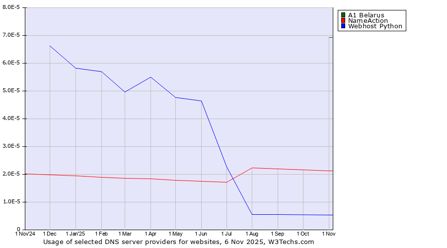 Historical trends in the usage of A1 Belarus vs. NameAction vs. Webhost Python