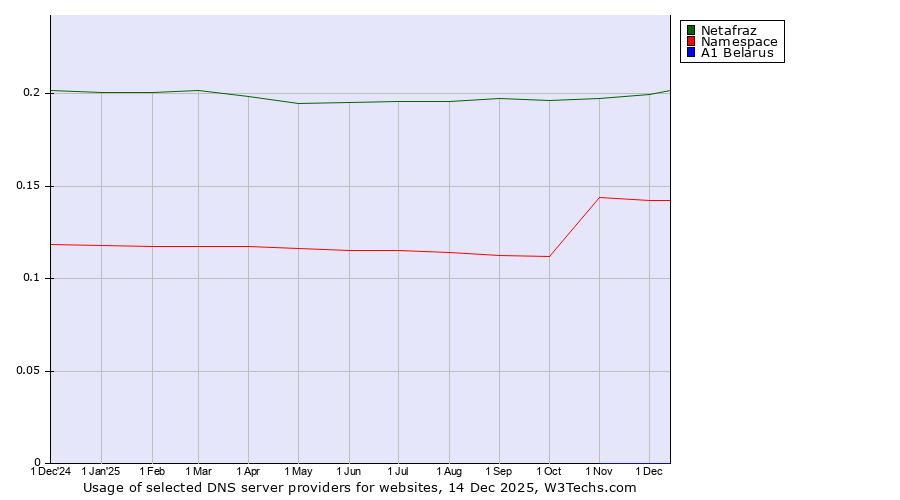 Historical trends in the usage of Netafraz vs. Namespace vs. A1 Belarus