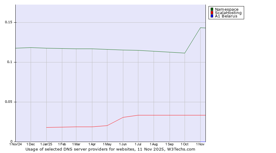 Historical trends in the usage of Namespace vs. ScalaHosting vs. A1 Belarus
