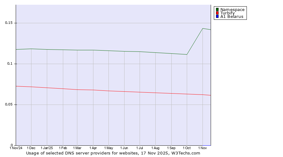 Historical trends in the usage of Namespace vs. Turbify vs. A1 Belarus