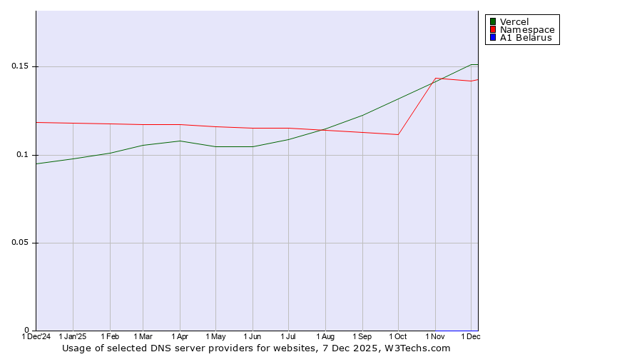 Historical trends in the usage of Vercel vs. Namespace vs. A1 Belarus
