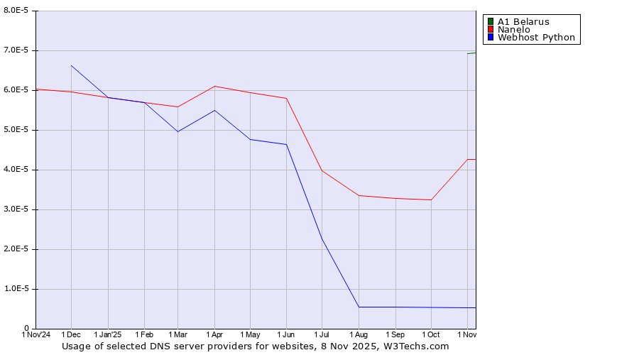 Historical trends in the usage of A1 Belarus vs. Nanelo vs. Webhost Python