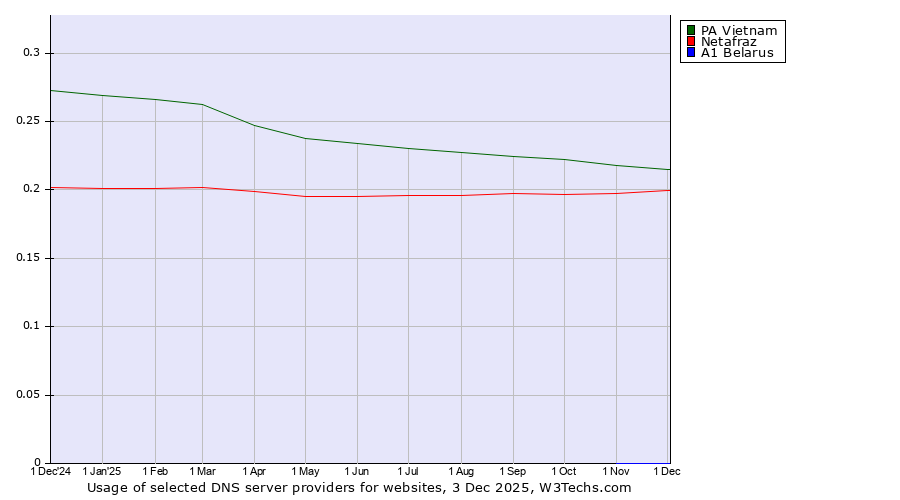 Historical trends in the usage of PA Vietnam vs. Netafraz vs. A1 Belarus