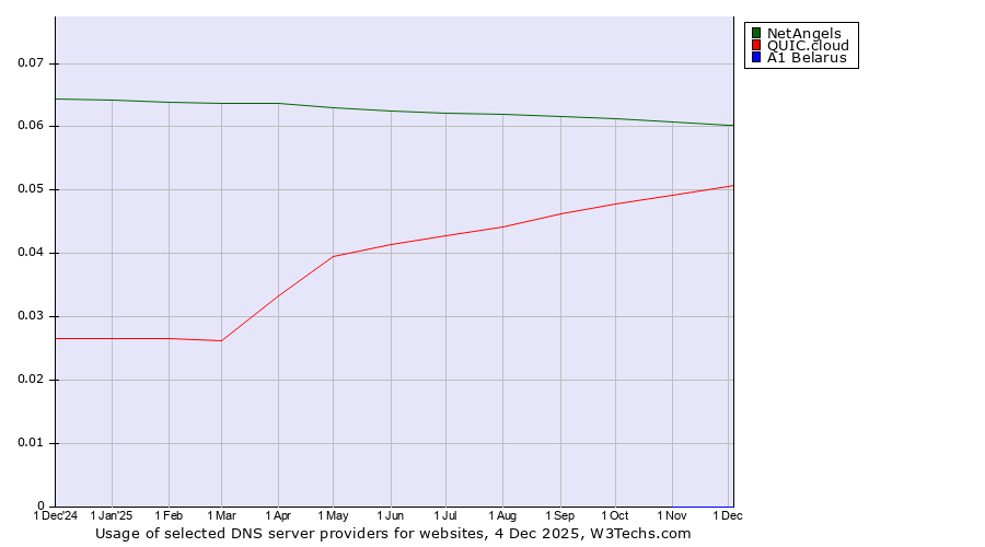 Historical trends in the usage of NetAngels vs. QUIC.cloud vs. A1 Belarus