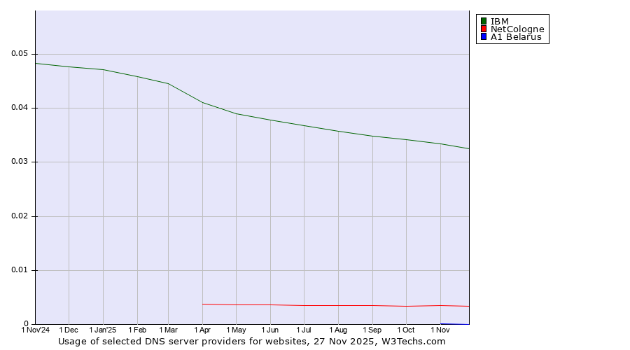 Historical trends in the usage of IBM vs. NetCologne vs. A1 Belarus
