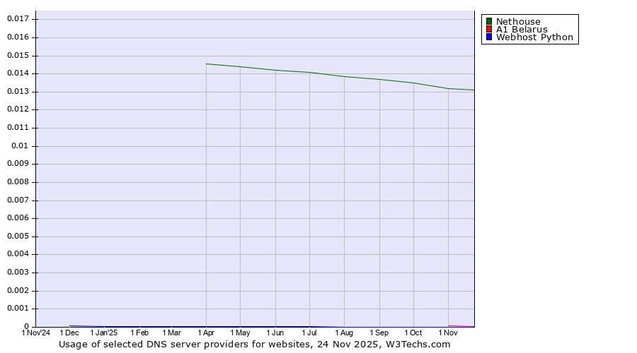 Historical trends in the usage of Nethouse vs. A1 Belarus vs. Webhost Python