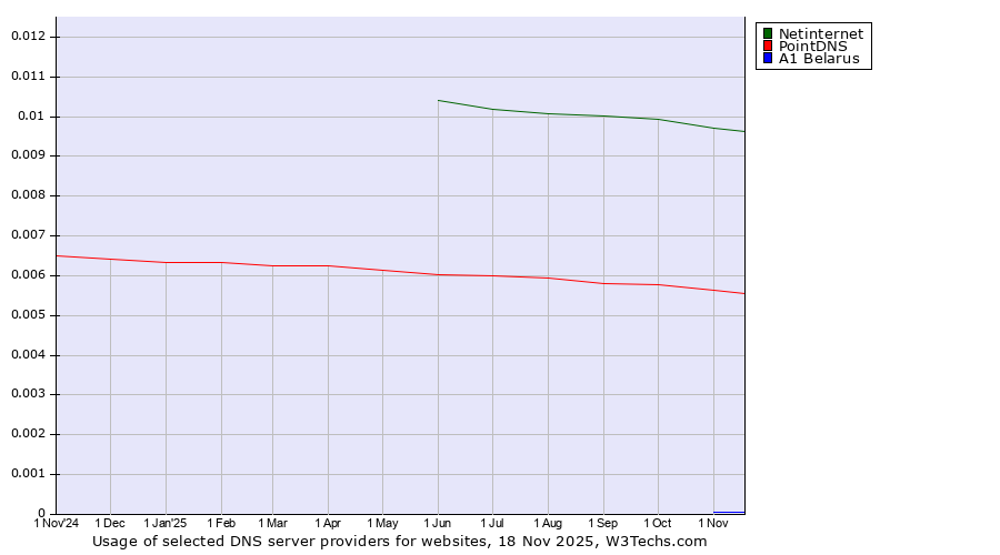 Historical trends in the usage of Netinternet vs. PointDNS vs. A1 Belarus