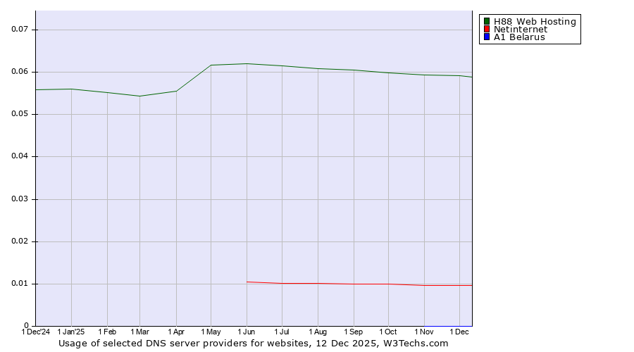 Historical trends in the usage of H88 Web Hosting vs. Netinternet vs. A1 Belarus