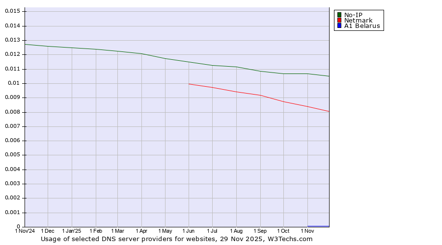 Historical trends in the usage of No-IP vs. Netmark vs. A1 Belarus