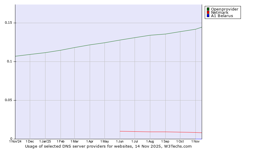Historical trends in the usage of Openprovider vs. Netmark vs. A1 Belarus