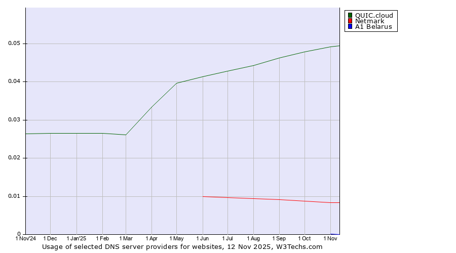 Historical trends in the usage of QUIC.cloud vs. Netmark vs. A1 Belarus
