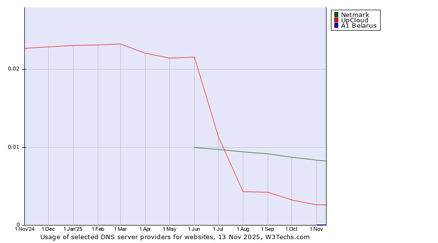 Historical trends in the usage of Netmark vs. UpCloud vs. A1 Belarus