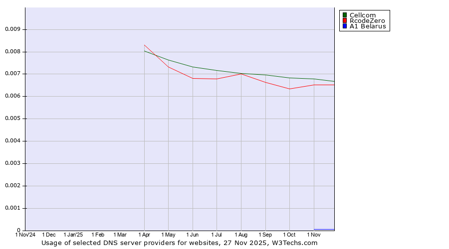Historical trends in the usage of Cellcom vs. RcodeZero vs. A1 Belarus