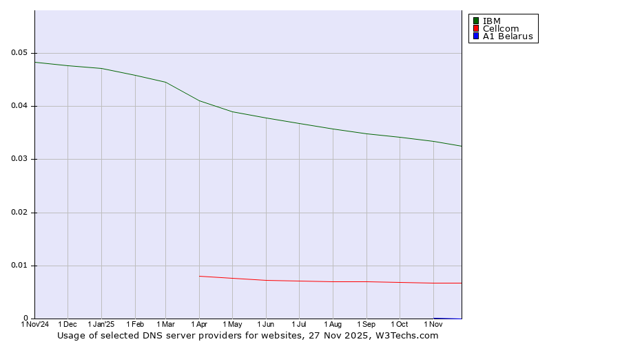 Historical trends in the usage of IBM vs. Cellcom vs. A1 Belarus