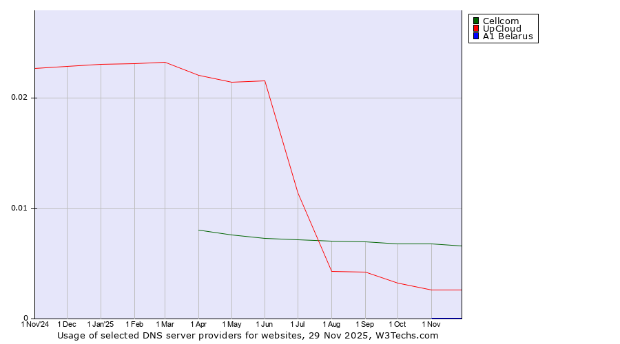 Historical trends in the usage of Cellcom vs. UpCloud vs. A1 Belarus