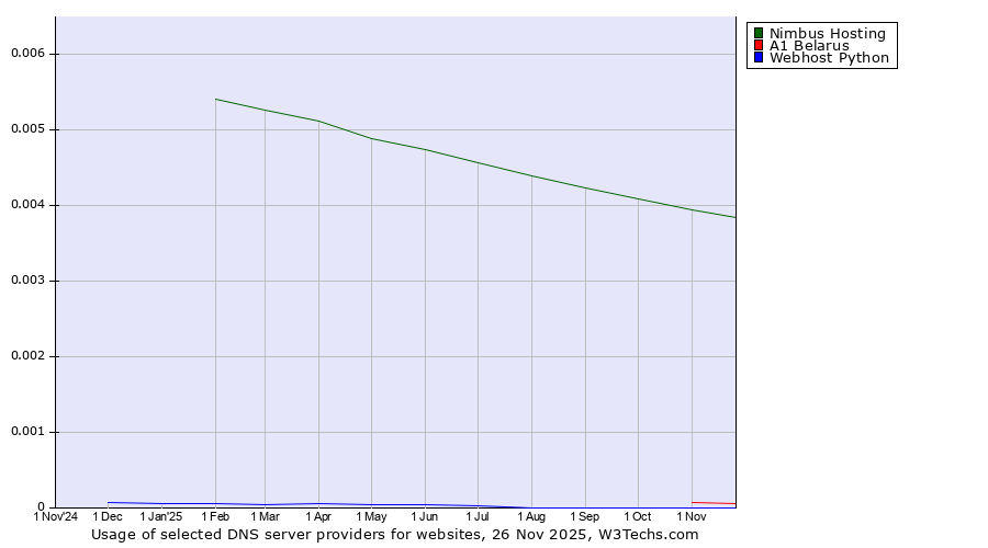 Historical trends in the usage of Nimbus Hosting vs. A1 Belarus vs. Webhost Python