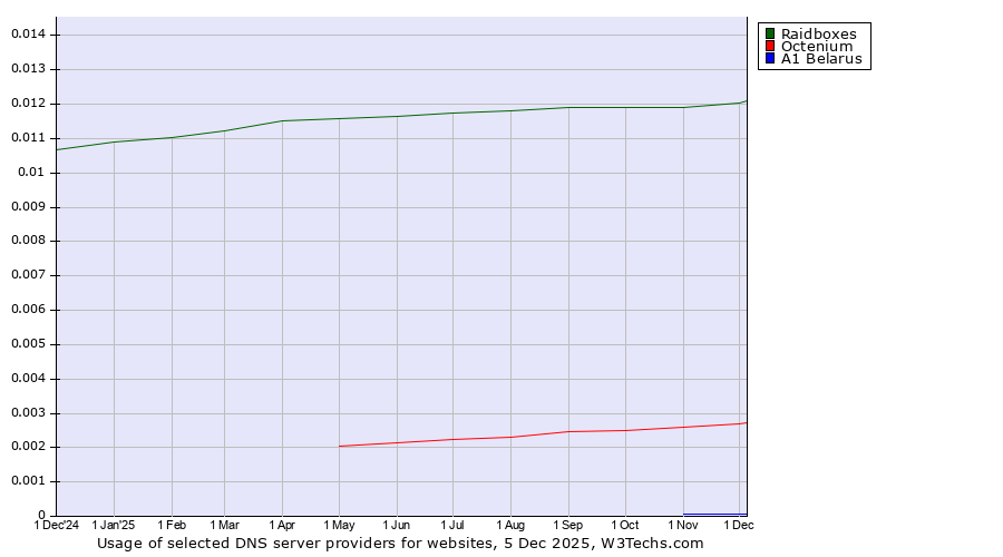 Historical trends in the usage of Raidboxes vs. Octenium vs. A1 Belarus