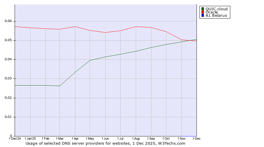 Historical trends in the usage of Oracle vs. QUIC.cloud vs. A1 Belarus