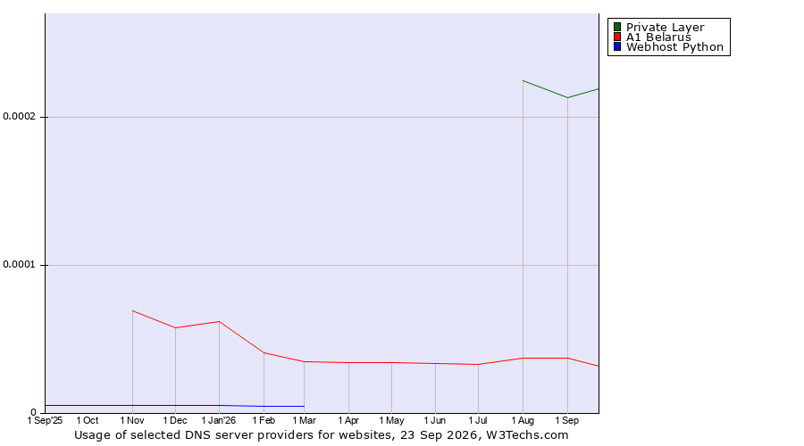 Historical trends in the usage of Private Layer vs. A1 Belarus vs. Webhost Python