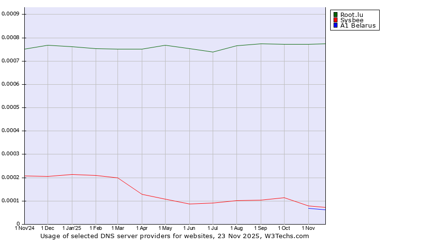 Historical trends in the usage of Root.lu vs. Sysbee vs. A1 Belarus