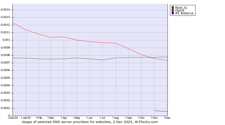Historical trends in the usage of Root.lu vs. Opti9 vs. A1 Belarus