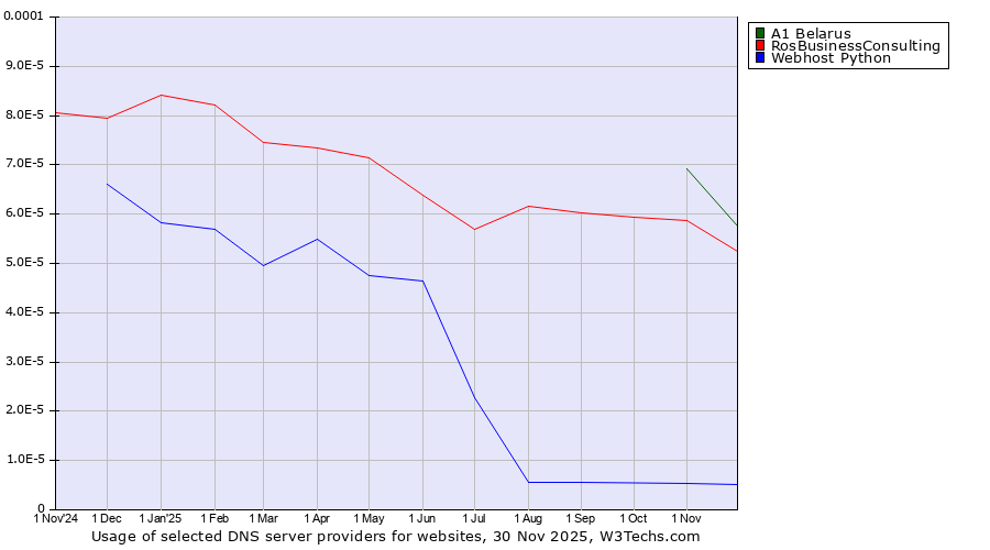 Historical trends in the usage of A1 Belarus vs. RosBusinessConsulting vs. Webhost Python