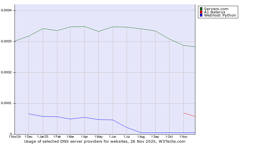 Historical trends in the usage of Servers.com vs. A1 Belarus vs. Webhost Python