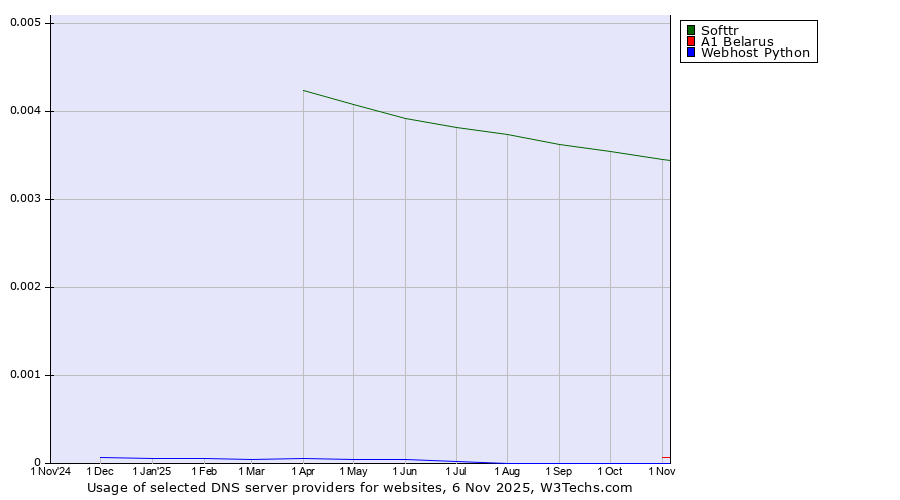 Historical trends in the usage of Softtr vs. A1 Belarus vs. Webhost Python