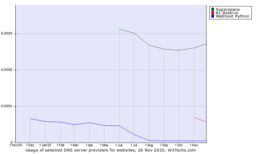 Historical trends in the usage of Superspace vs. A1 Belarus vs. Webhost Python