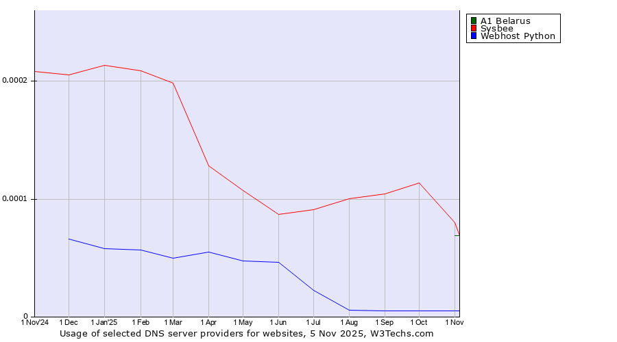 Historical trends in the usage of Sysbee vs. A1 Belarus vs. Webhost Python