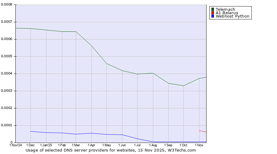 Historical trends in the usage of Telemach vs. A1 Belarus vs. Webhost Python