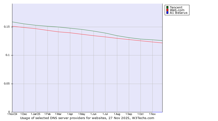 Historical trends in the usage of Tencent vs. Web.com vs. A1 Belarus